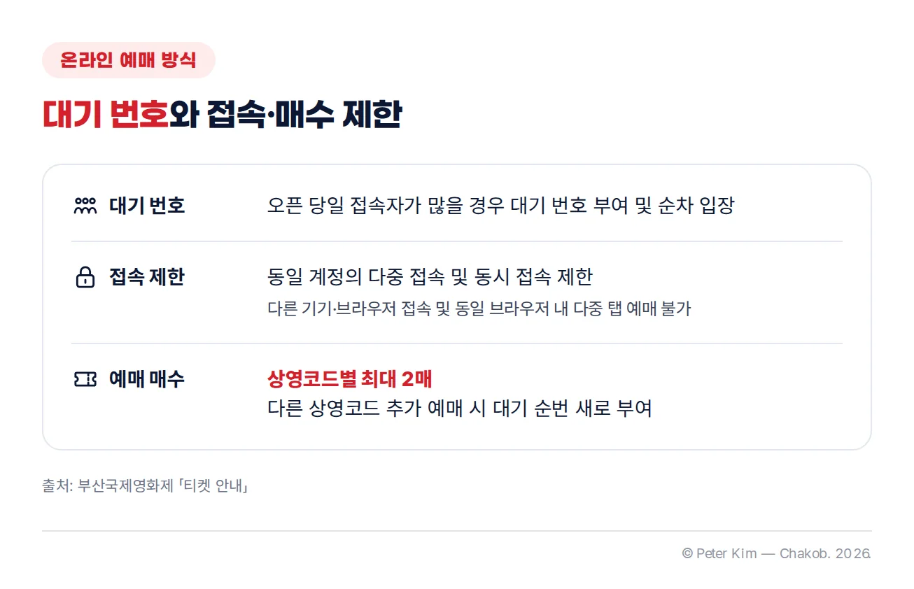 부산국제영화제 온라인 예매 방식 안내, 오픈 당일 대기 번호 부여와 순차 입장, 동일 계정 다중·동시 접속 제한, 상영코드별 최대 2매