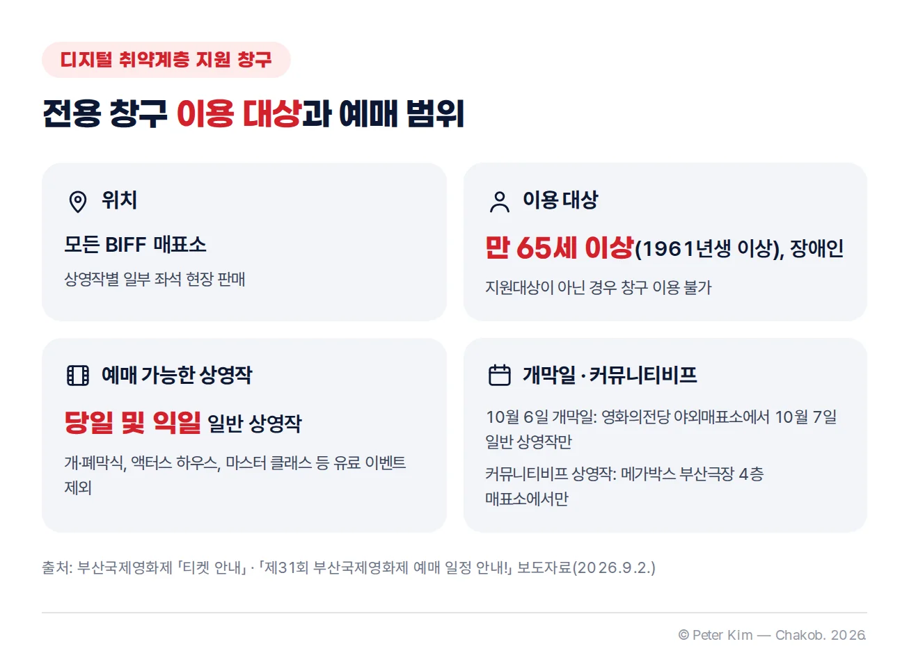 부산국제영화제 디지털 취약계층 지원 창구 이용 조건 카드 네 장, 모든 BIFF 매표소, 만 65세 이상과 장애인, 당일 및 익일 일반 상영작, 개막일과 커뮤니티비프 예외