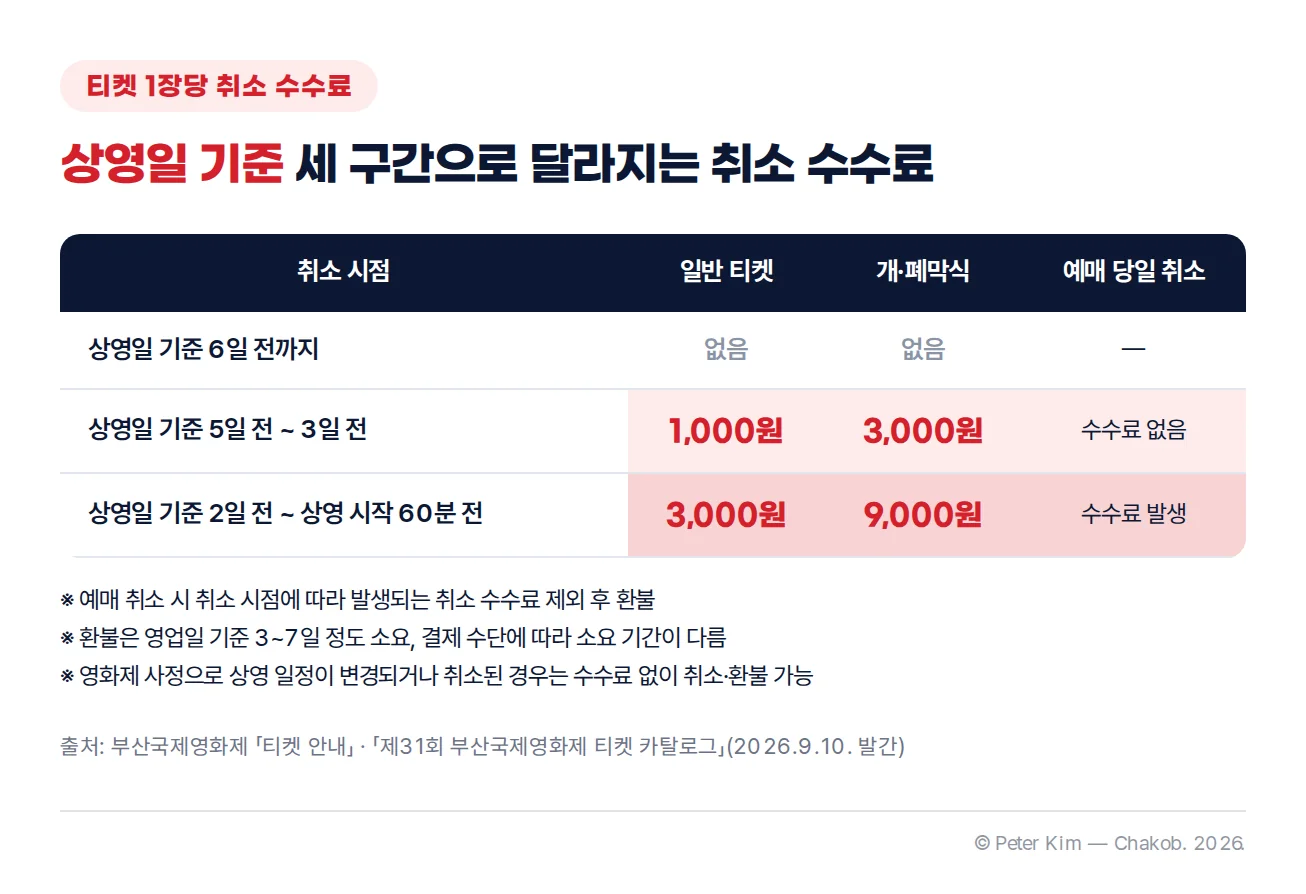 부산국제영화제 티켓 취소 수수료 표, 상영일 6일 전까지 없음, 5일 전부터 3일 전까지 1,000원, 2일 전부터 상영 60분 전까지 3,000원, 개·폐막식은 3,000원과 9,000원, 환불은 영업일 기준 3~7일 정도