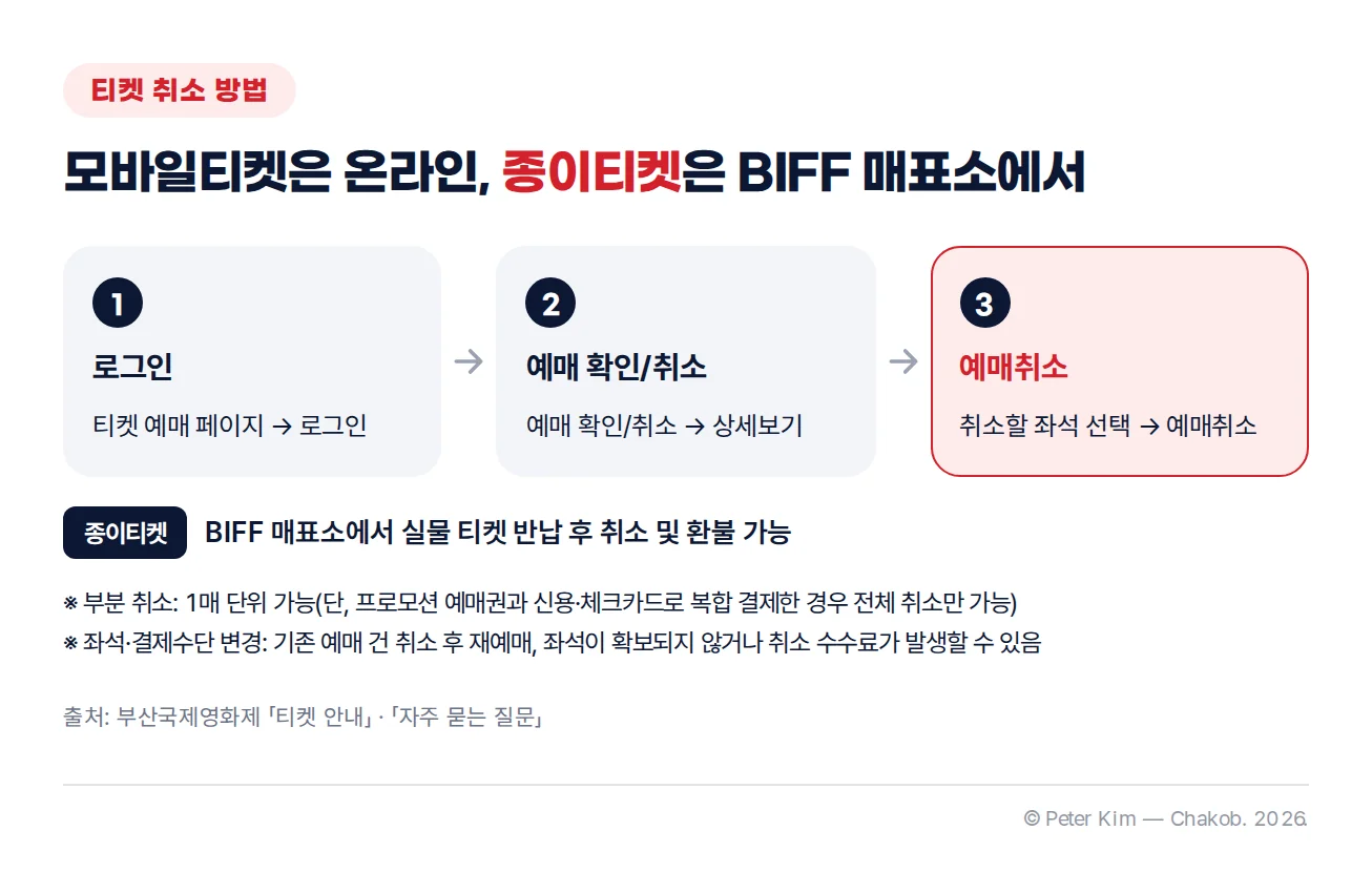 부산국제영화제 티켓 취소 방법, 모바일티켓은 로그인 후 예매 확인/취소와 상세보기에서 좌석 선택 후 예매취소, 종이티켓은 BIFF 매표소 반납, 1매 단위 부분 취소와 재예매 조건