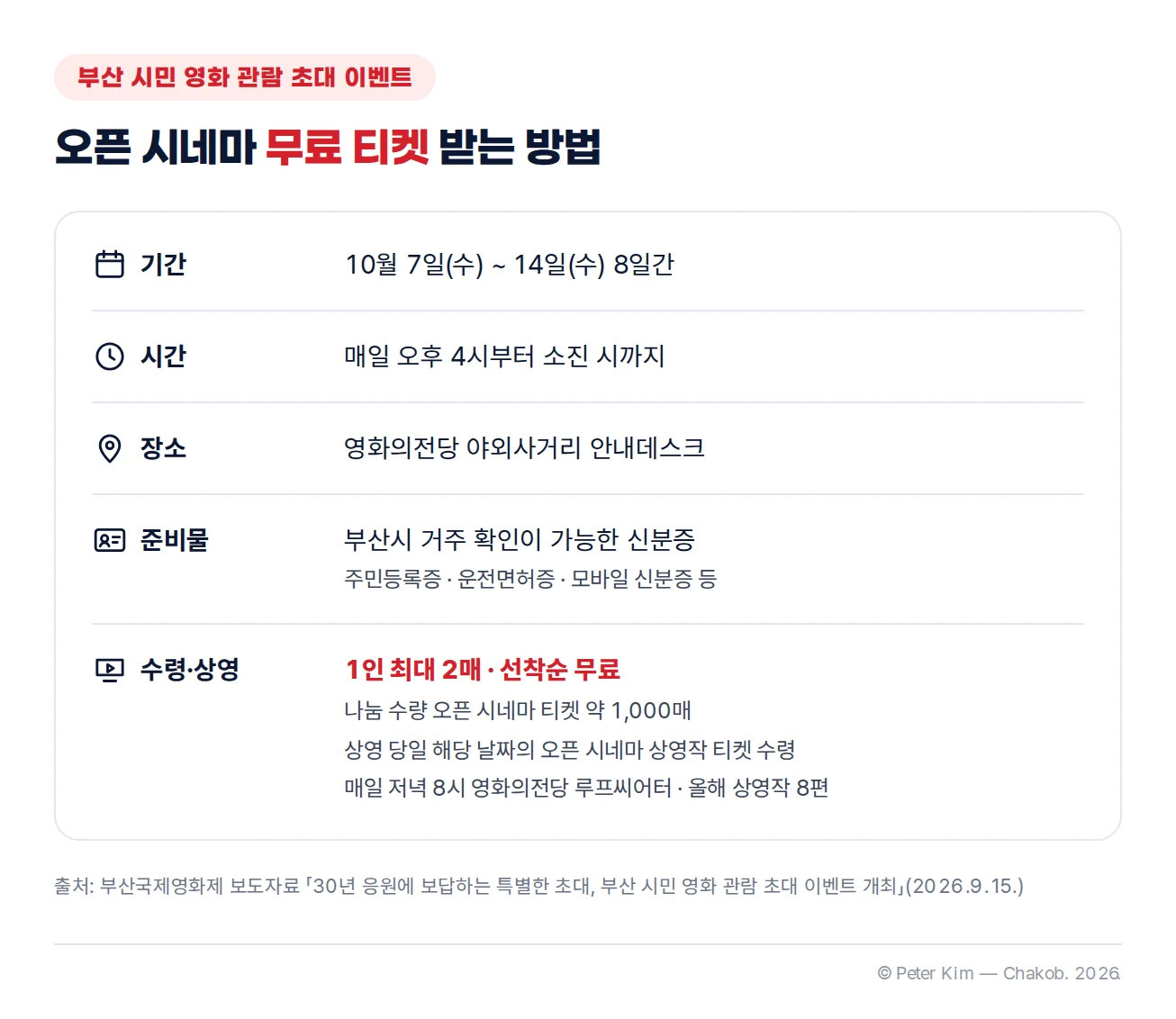 부산 시민 오픈 시네마 무료 티켓 수령 안내, 10월 7일부터 14일까지 매일 오후 4시 영화의전당 야외사거리 안내데스크, 부산시 거주 확인 신분증, 1인 최대 2매 선착순, 오픈 시네마 티켓 약 1,000매 나눔
