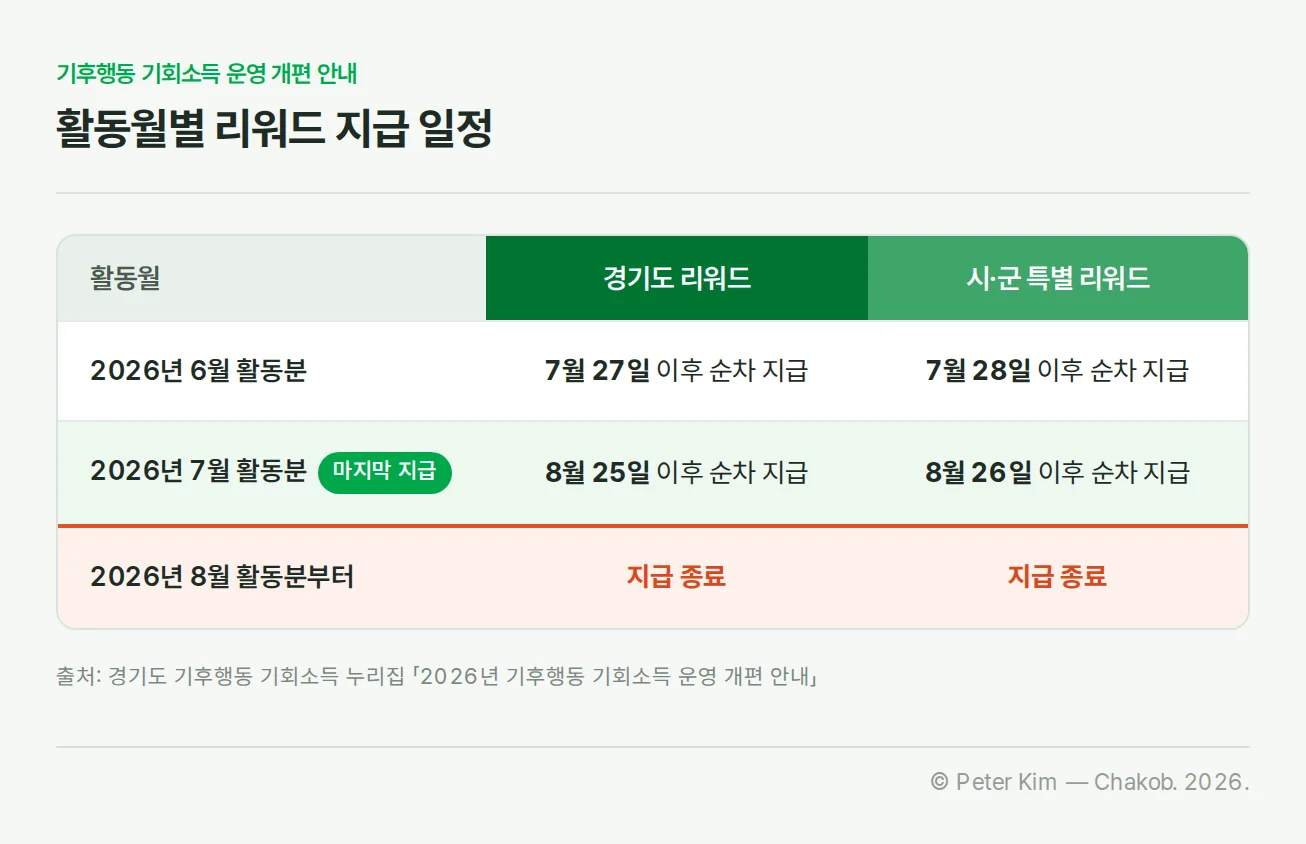 기후행동 기회소득 경기도 리워드와 시·군 특별 리워드의 활동월별 지급 일정표