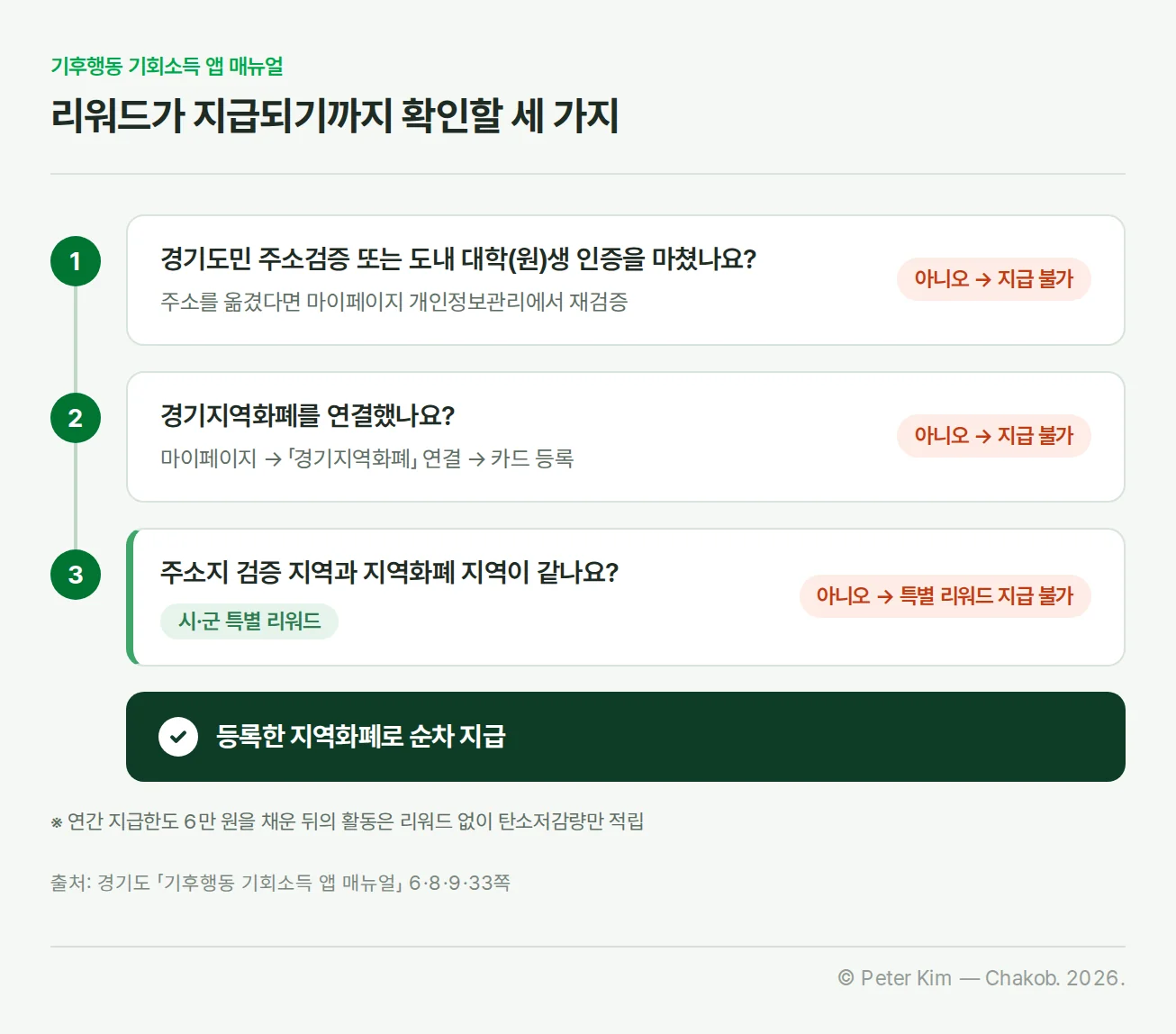 기후행동 기회소득 리워드가 지급되기 위한 주소검증과 지역화폐 연결 조건 흐름도