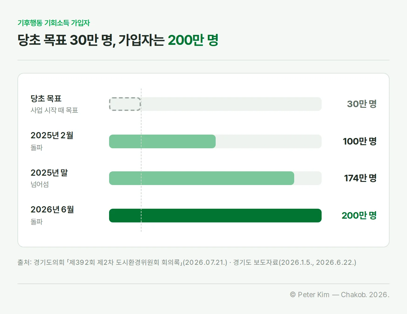 기후행동 기회소득 당초 목표 인원과 시기별 가입자 수 비교 막대그래프