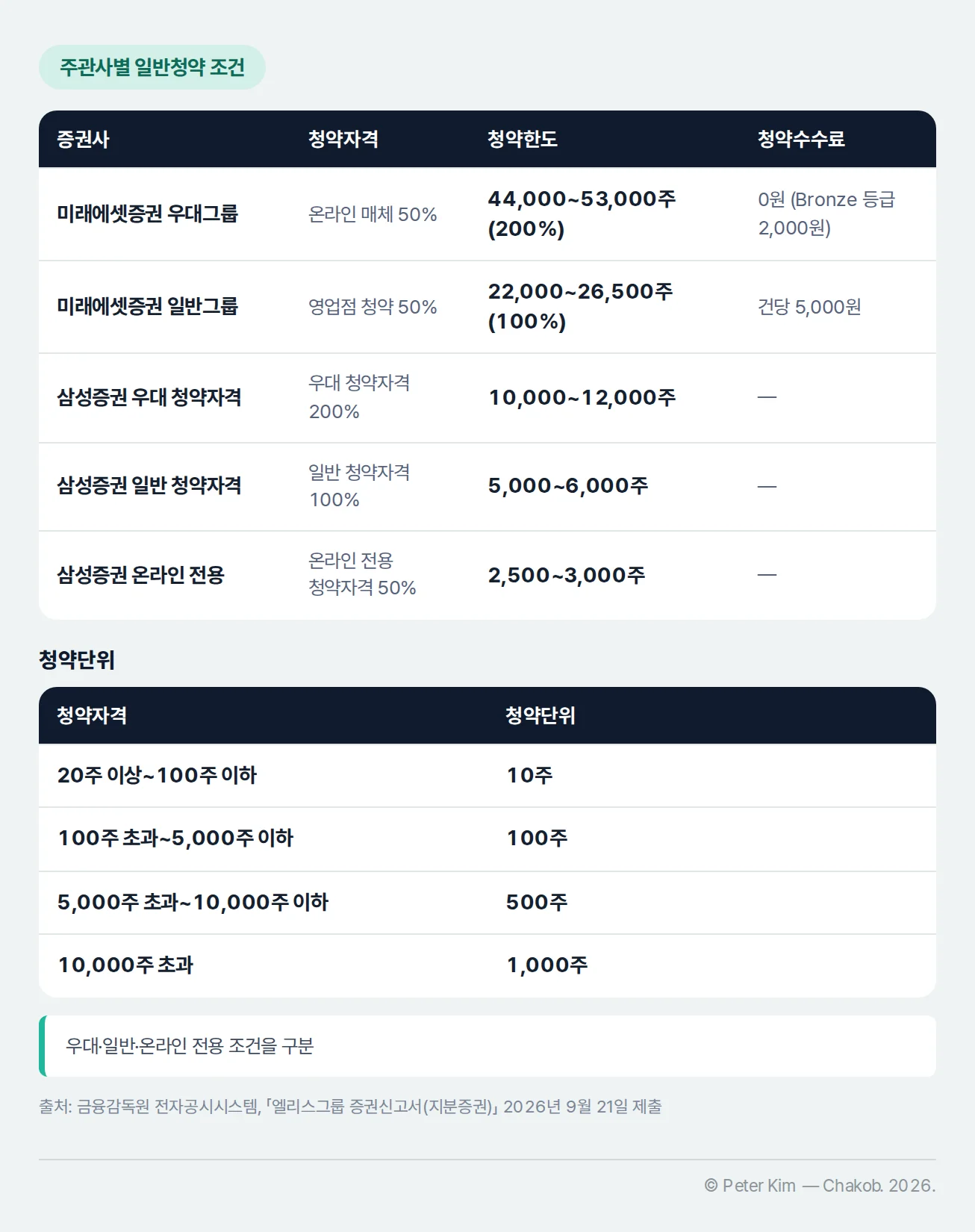 미래에셋증권과 삼성증권의 청약자격과 청약한도를 비교한 표