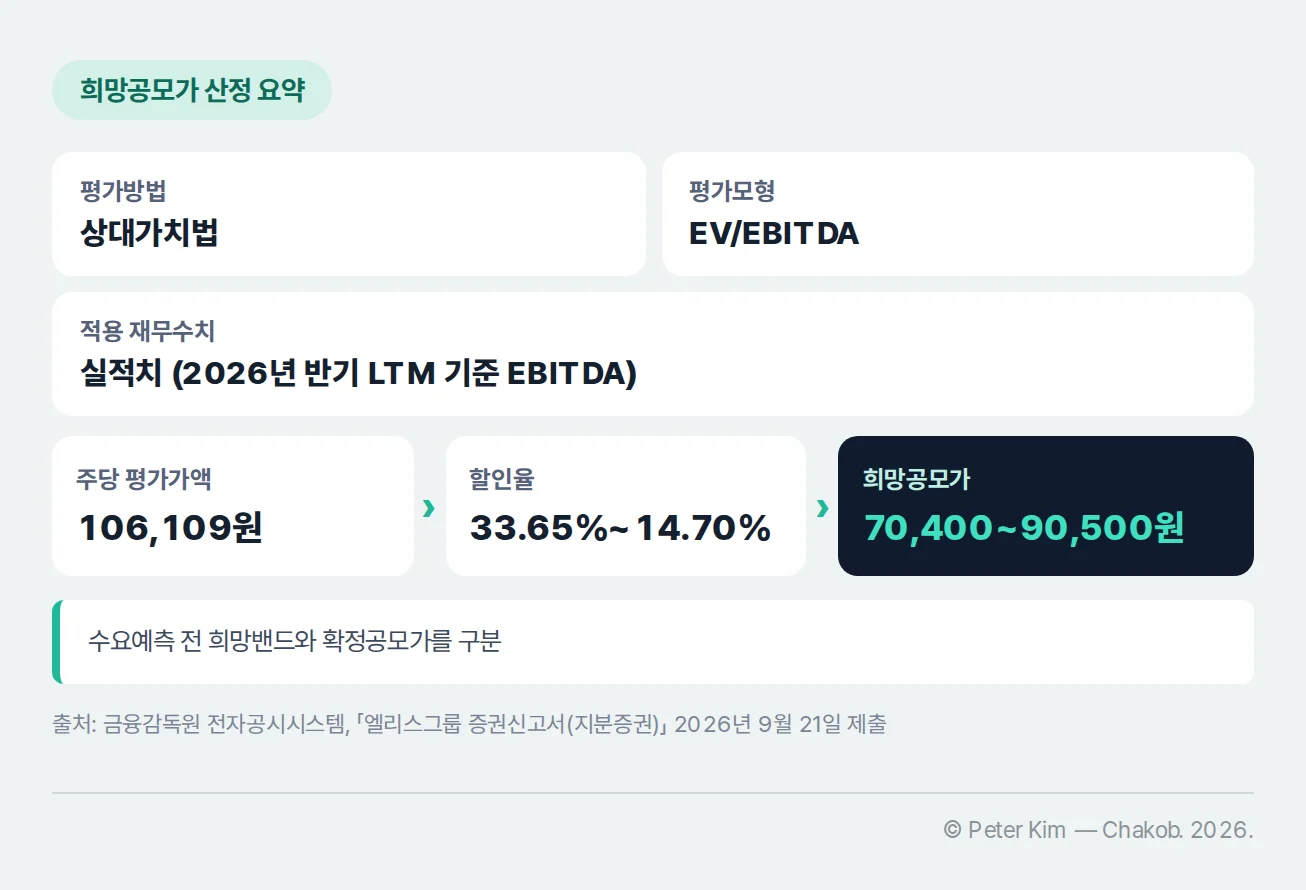 엘리스그룹 공모가 산정에 적용한 EV/EBITDA 방식과 희망공모가 밴드를 정리한 표
