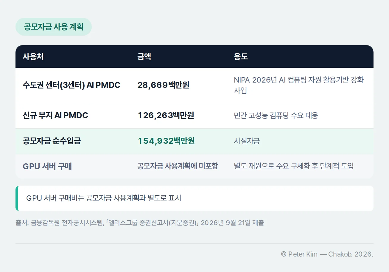 엘리스그룹 공모자금의 AI PMDC 시설자금 배분을 정리한 표