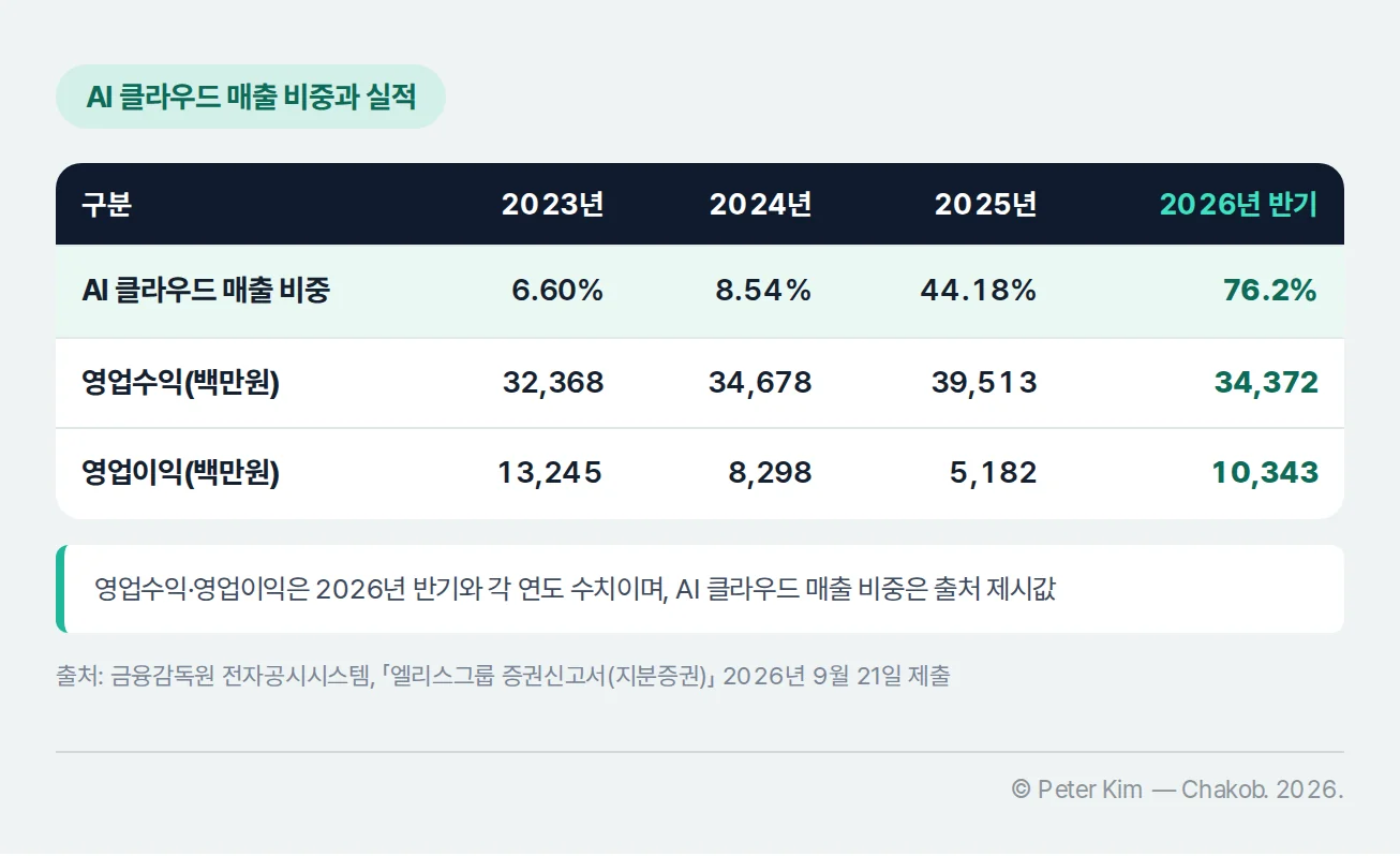 엘리스그룹 AI 클라우드 매출 비중과 연도별 영업수익·영업이익을 정리한 표