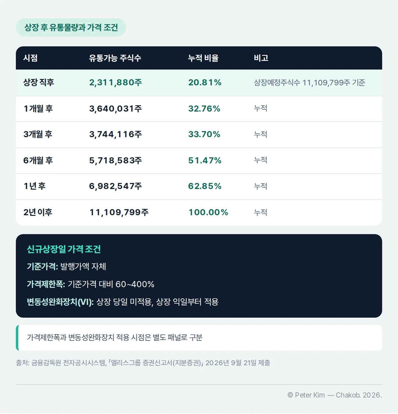 엘리스그룹 상장 후 의무보유 기간별 유통가능 물량과 신규상장일 가격 조건을 정리한 표