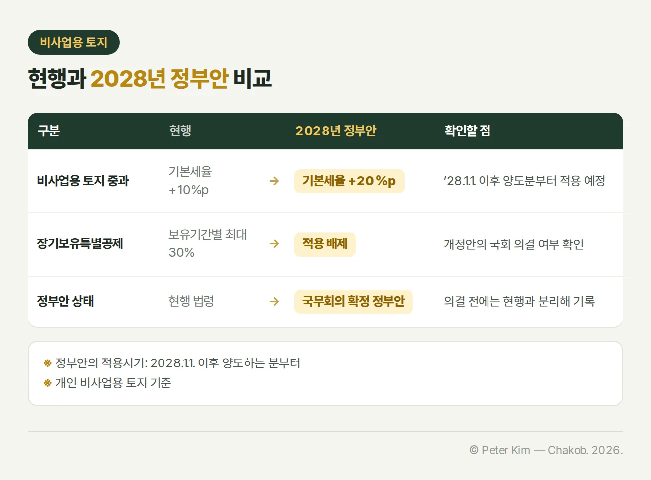 비사업용 토지 양도소득세의 현행 기준과 2028년 정부안의 중과세율 및 장기보유특별공제 변화를 비교한 카드