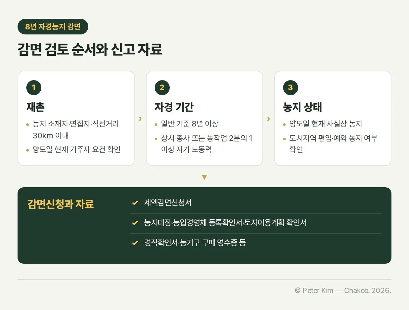 8년 자경농지 양도소득세 감면의 재촌·자경 요건과 농지대장 및 경작 증빙서류를 확인하는 순서도