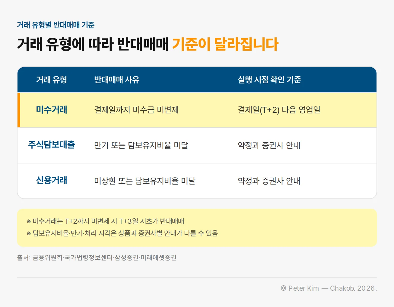 미수거래와 신용·담보대출의 반대매매 조건을 비교하는 정보 이미지