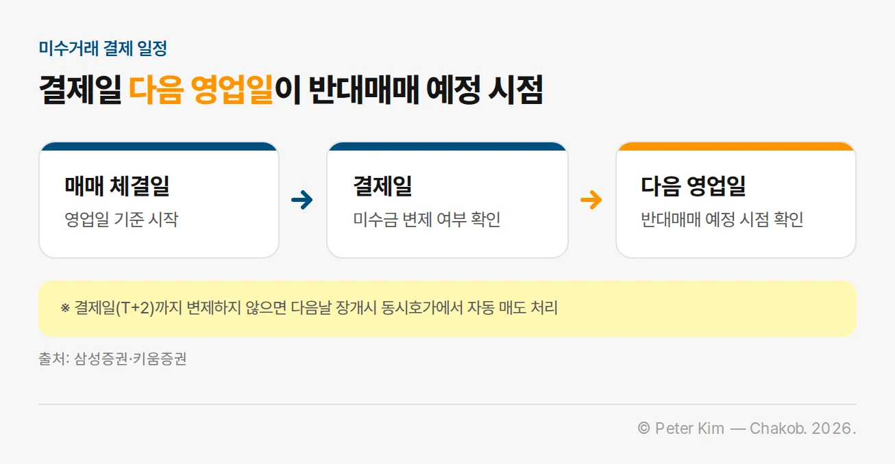 체결일부터 반대매매 예정일까지의 미수거래 결제 흐름 이미지