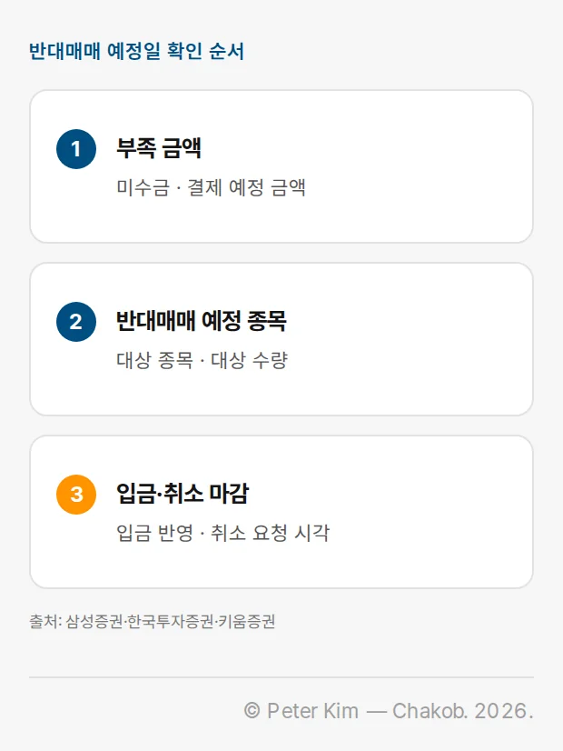 반대매매 예정일에 확인할 계좌 항목을 담은 체크리스트 이미지
