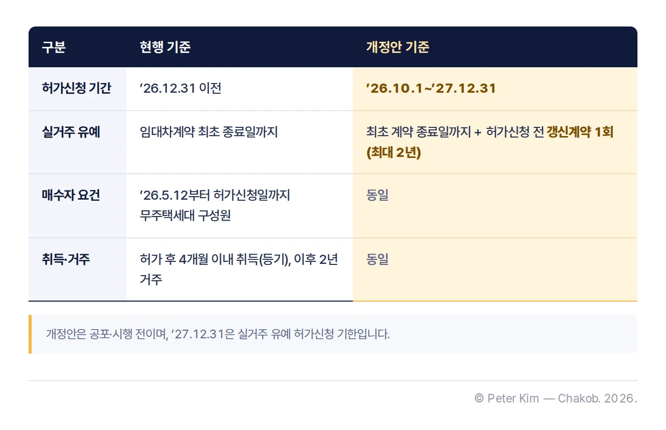 토지거래허가구역 실거주 유예의 현행 기준과 개정안 기준을 비교한 표