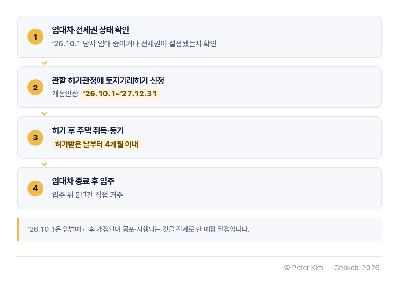 토지거래허가구역 실거주 유예 신청과 취득 및 입주 절차 흐름도