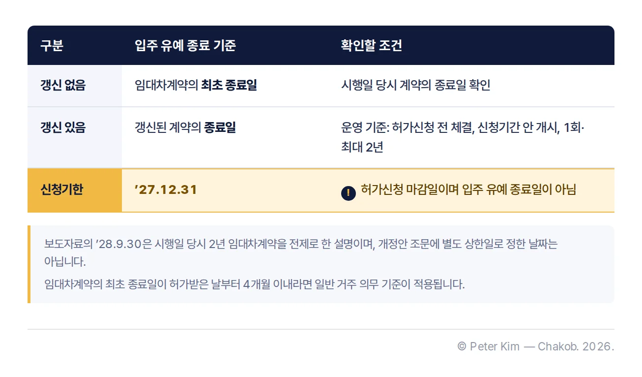 임대차 갱신 여부에 따른 실거주 유예 종료 기준과 신청기한을 비교한 표