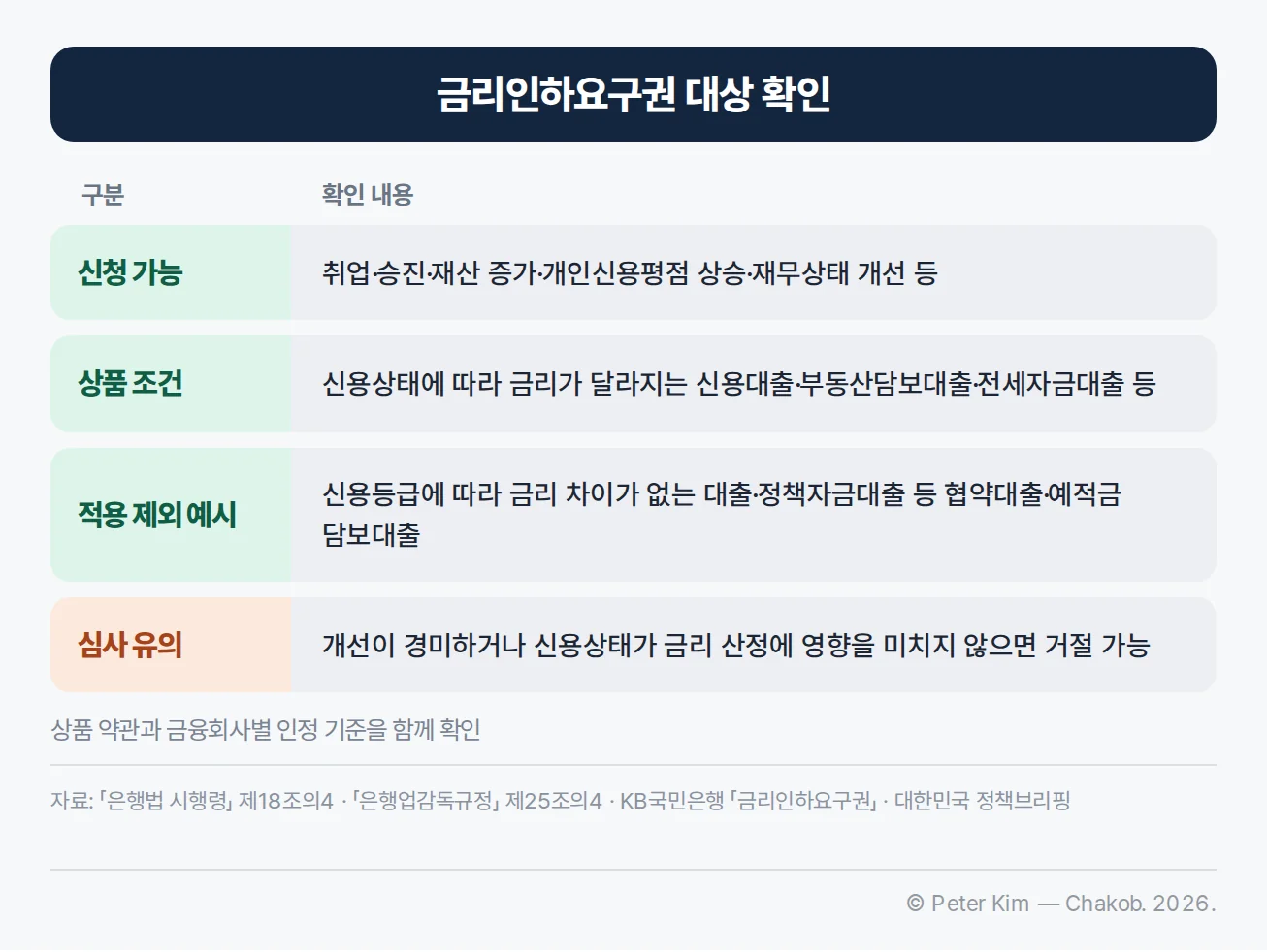 금리인하요구권 신청 가능 조건과 적용 제외 대출을 구분한 정보 카드