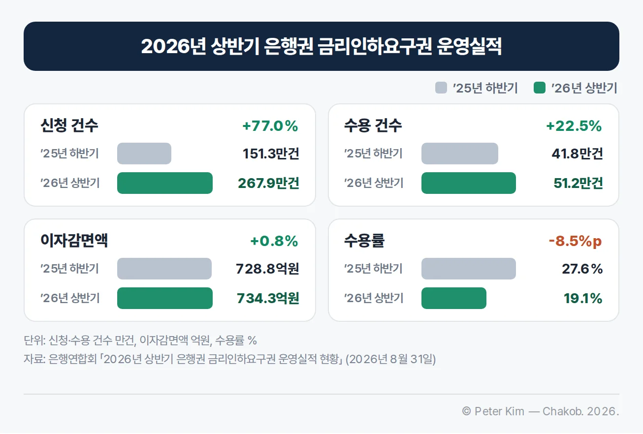 2025년 하반기와 2026년 상반기 은행권 금리인하요구권 전체 운영실적을 비교한 차트