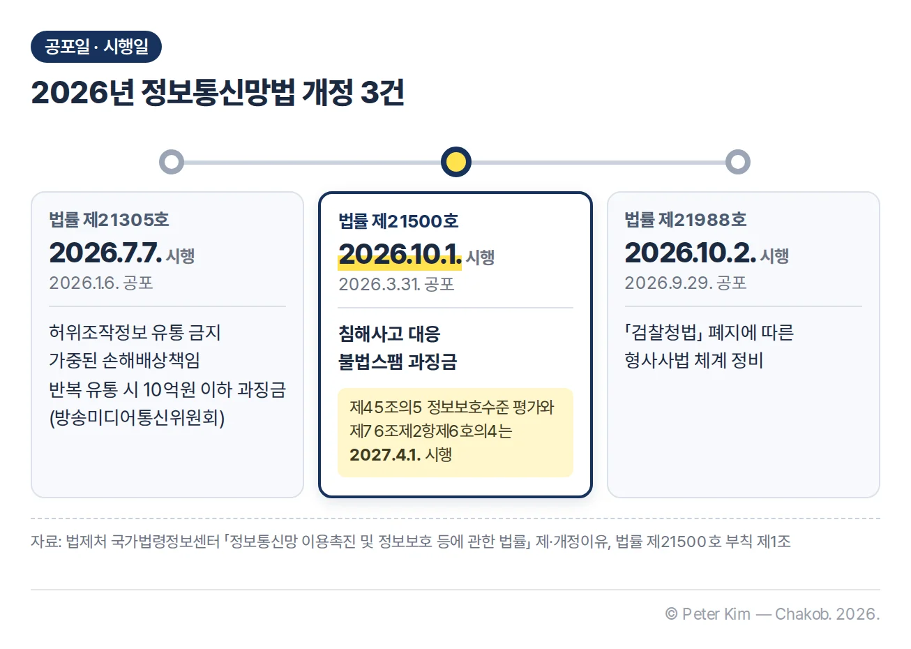 2026년 정보통신망법 개정 3건 타임라인. 법률 제21305호는 2026년 1월 6일 공포·7월 7일 시행으로 허위조작정보 유통 금지와 가중된 손해배상책임, 반복 유통 시 10억원 이하 과징금을 담았고, 법률 제21500호는 3월 31일 공포·10월 1일 시행으로 침해사고 대응과 불법스팸 과징금을 담으며 정보보호수준 평가는 2027년 4월 1일 시행, 법률 제21988호는 9월 29일 공포·10월 2일 시행으로 형사사법 체계를 정비함