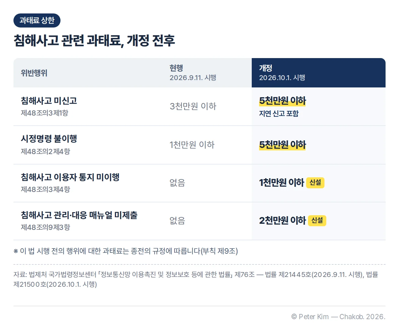 침해사고 관련 과태료 개정 전후 비교표. 침해사고 미신고는 3천만원 이하에서 지연 신고를 포함해 5천만원 이하로, 제48조의2제4항 시정명령 불이행은 1천만원 이하에서 5천만원 이하로 오르고, 침해사고 이용자 통지 미이행 1천만원 이하와 침해사고 관리·대응 매뉴얼 미제출 2천만원 이하가 신설됨. 시행 전 행위에는 종전 규정 적용