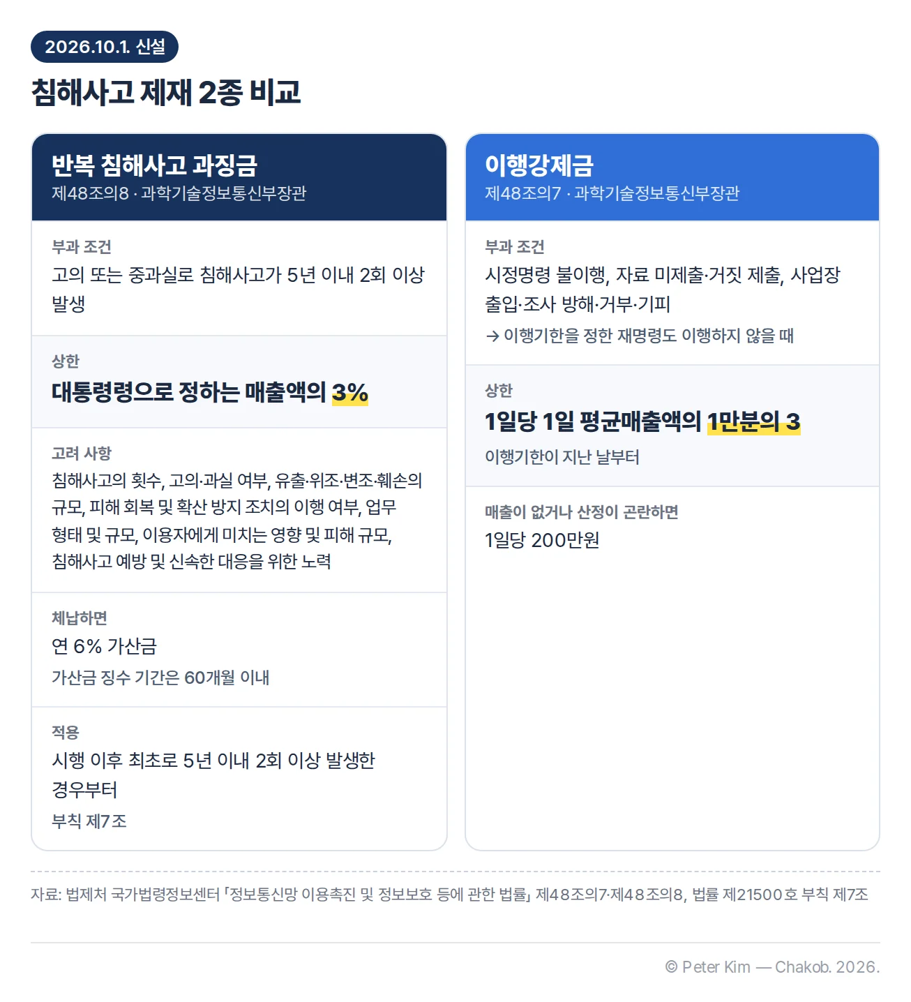 10월 1일 신설되는 침해사고 제재 2종 비교 카드. 반복 침해사고 과징금은 고의 또는 중과실로 침해사고가 5년 이내 2회 이상 발생하면 대통령령으로 정하는 매출액의 3% 이내로 부과하며, 침해사고의 횟수와 고의·과실 여부, 유출 등의 규모, 피해 회복 조치 이행 여부, 업무 형태와 규모, 이용자 피해 규모, 예방·대응 노력을 고려하고 체납 시 연 6% 가산금을 60개월 이내로 징수함. 이행강제금은 시정명령 불이행, 자료 미제출·거짓 제출, 조사 방해 뒤 재명령도 이행하지 않으면 이행기한이 지난 날부터 1일당 1일 평균매출액의 1만분의 3, 매출이 없거나 산정이 곤란하면 1일당 200만원 이내로 부과함