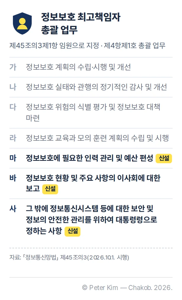 정보보호 최고책임자가 총괄하는 업무 목록. 정보보호 계획 수립·시행, 실태와 관행의 정기 감사, 위험의 식별 평가와 정보보호 대책 마련, 교육과 모의 훈련 계획에 더해 정보보호에 필요한 인력 관리 및 예산 편성, 정보보호 현황 및 주요 사항의 이사회에 대한 보고, 정보통신시스템 등에 대한 보안 및 정보의 안전한 관리를 위하여 대통령령으로 정하는 사항이 신설됨