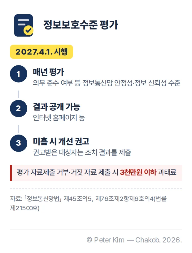2027년 4월 1일 시행되는 정보보호수준 평가 흐름. 매년 의무 준수 여부 등 정보통신망 안정성과 정보 신뢰성 수준을 평가하고, 결과를 인터넷 홈페이지 등에 공개할 수 있으며, 미흡하면 개선을 권고하고 권고받은 대상자는 조치 결과를 제출함. 평가 자료제출을 거부하거나 거짓 자료를 제출하면 3천만원 이하 과태료