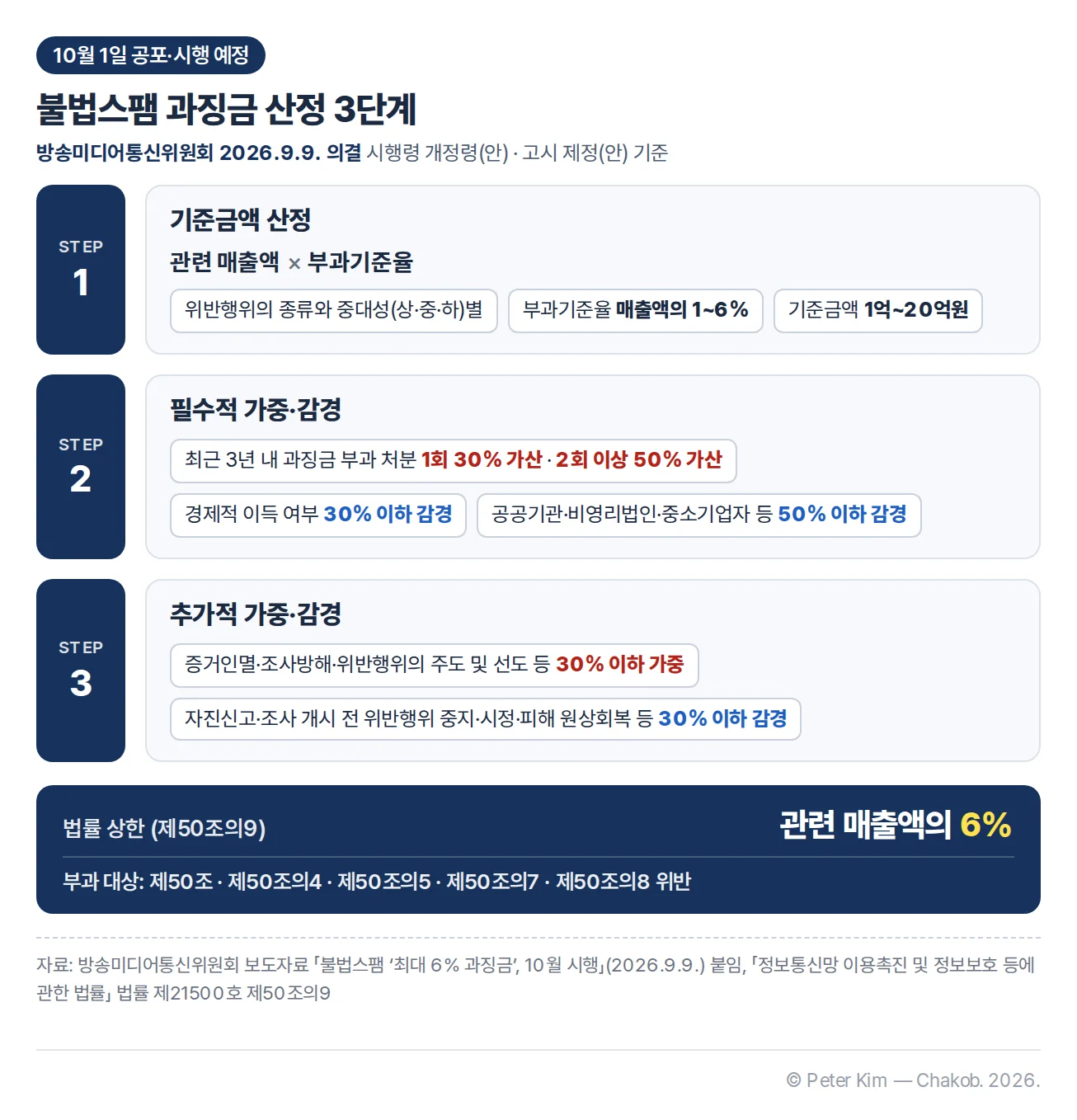불법스팸 과징금 산정 3단계 흐름도. 1단계 기준금액은 관련 매출액에 위반행위의 종류와 중대성(상·중·하)별 부과기준율을 곱해 산정하며 부과기준율은 매출액의 1~6%, 기준금액은 1억~20억원. 2단계 필수적 가중·감경은 최근 3년 내 과징금 부과 처분 1회 30%·2회 이상 50% 가산, 경제적 이득 여부 30% 이하 감경, 공공기관·비영리법인·중소기업자 등 50% 이하 감경. 3단계 추가적 가중·감경은 증거인멸·조사방해 등 30% 이하 가중, 자진신고·조사 개시 전 중지·시정 등 30% 이하 감경. 법률 상한은 관련 매출액의 6%이며, 제50조·제50조의4·제50조의5·제50조의7·제50조의8을 위반한 자가 부과 대상
