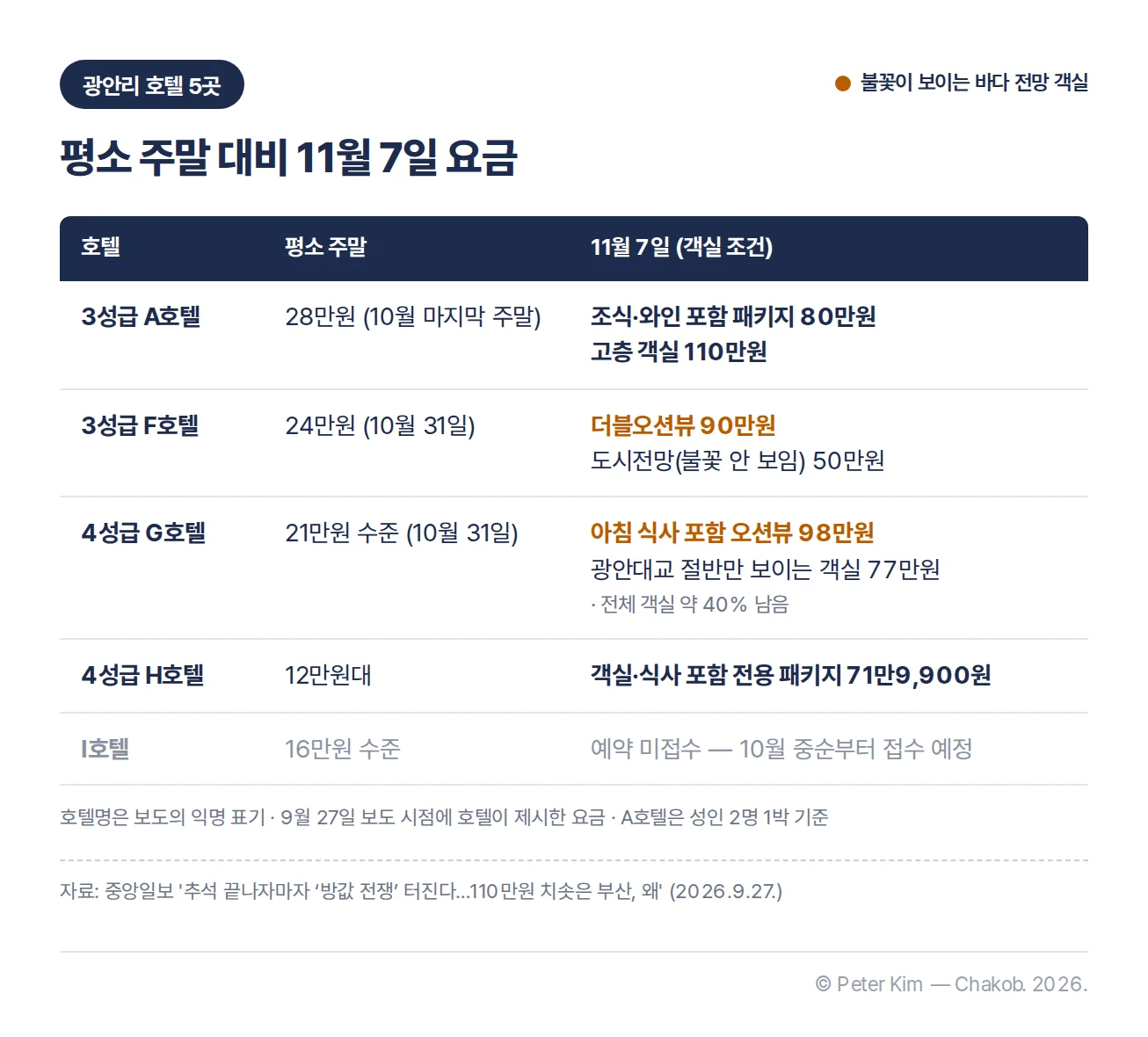 광안리 A·F·G·H·I호텔의 평소 주말 요금과 11월 7일 부산불꽃축제 당일 객실 조건별 요금을 비교한 표