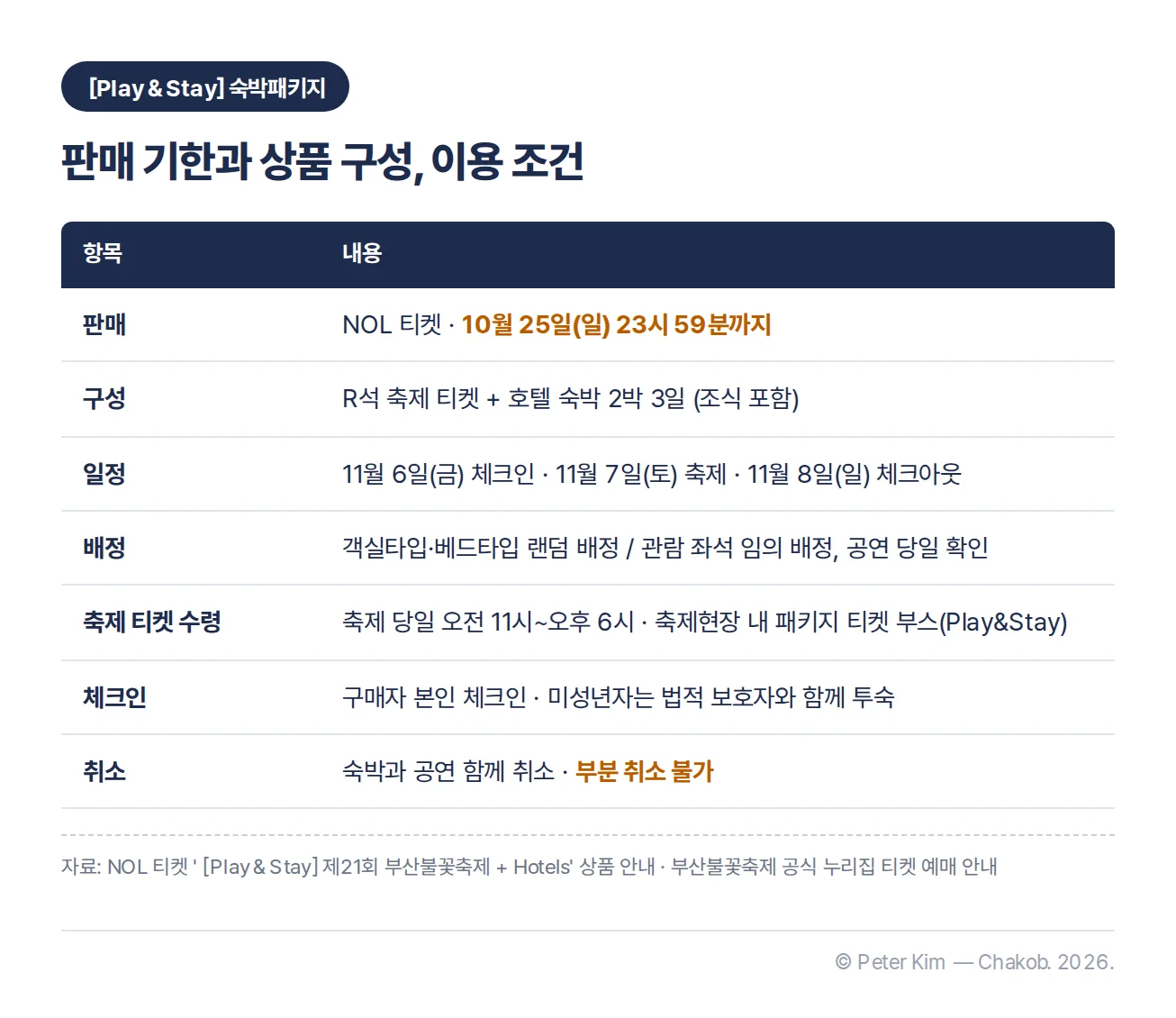 부산불꽃축제 숙박패키지의 판매 기한 10월 25일 23시 59분, R석 축제 티켓과 조식 포함 호텔 2박 3일 구성, 11월 6일 체크인·11월 8일 체크아웃, 객실·좌석 배정 방식, 축제 당일 티켓 부스 배부, 구매자 본인 체크인, 부분 취소 불가를 정리한 표