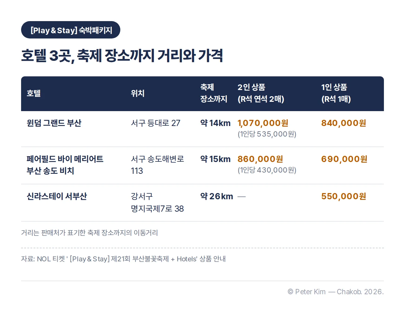 부산불꽃축제 숙박패키지 윈덤 그랜드 부산, 페어필드 바이 메리어트 부산 송도 비치, 신라스테이 서부산의 위치, 축제 장소까지 거리, 2인·1인 상품 가격 비교표