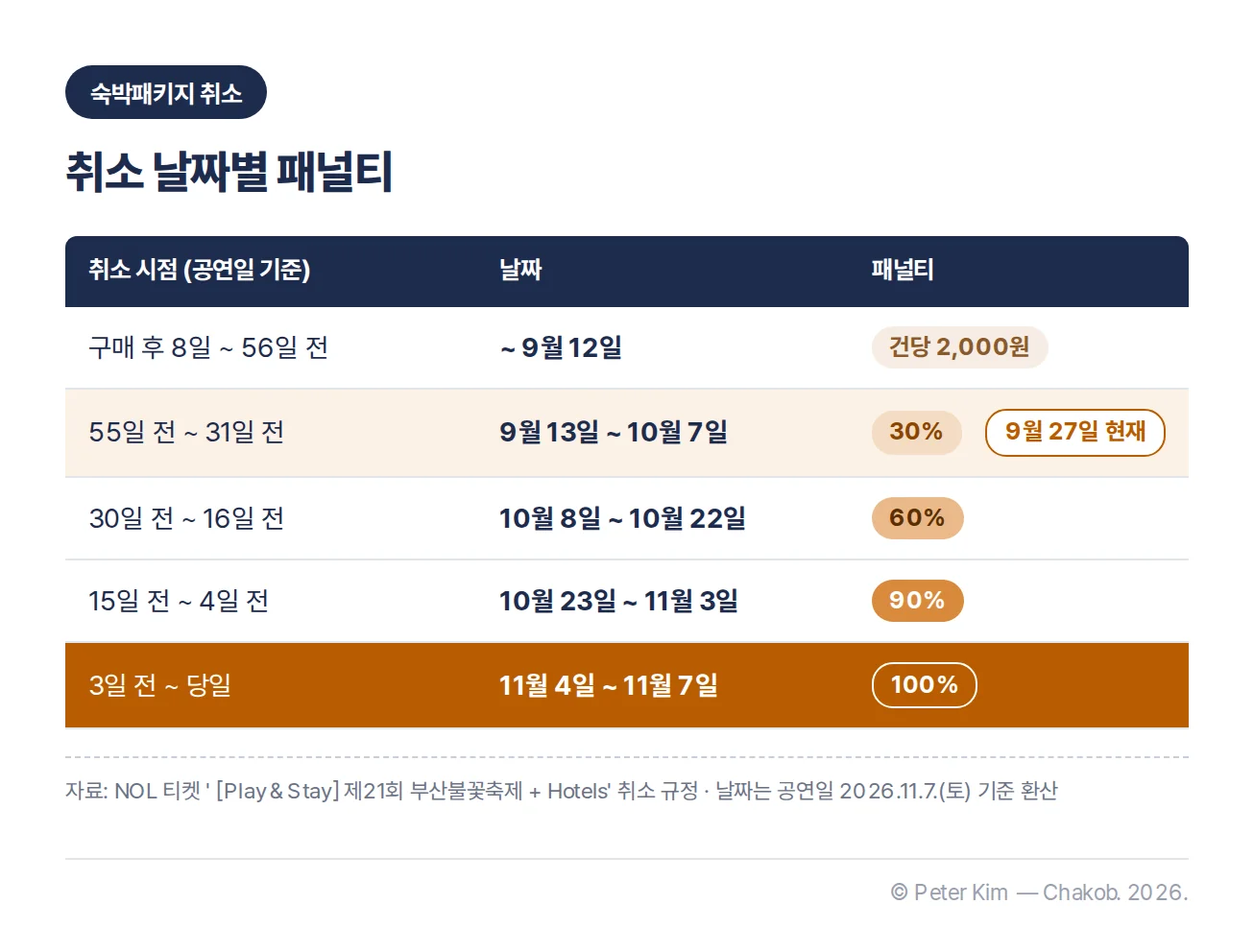 부산불꽃축제 숙박패키지 취소 시점별 패널티를 9월 12일까지 건당 2,000원, 10월 7일까지 30%, 10월 22일까지 60%, 11월 3일까지 90%, 11월 4일부터 100%로 날짜 환산한 표