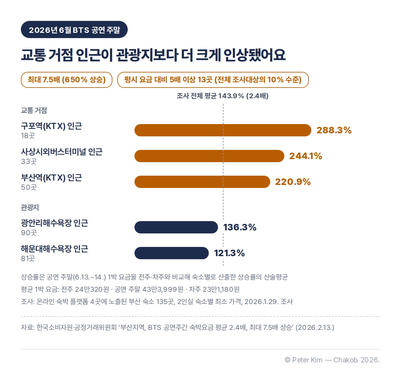 2026년 6월 BTS 공연 주말 부산 숙박요금 상승률을 구포역 인근 288.3%, 사상시외버스터미널 인근 244.1%, 부산역 인근 220.9%, 광안리해수욕장 인근 136.3%, 해운대해수욕장 인근 121.3%로 비교하고 조사 전체 평균 143.9%를 기준선으로, 최대 7.5배와 5배 이상 13곳을 요약 칩으로 표시한 가로 막대 차트