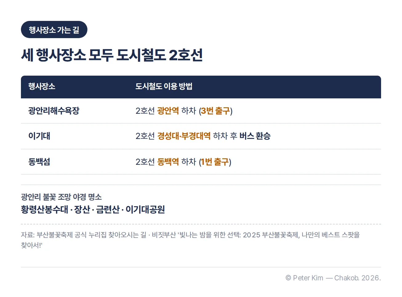 부산불꽃축제 행사장소별 도시철도 2호선 이용 방법 — 광안리해수욕장 광안역 3번 출구, 이기대 경성대·부경대역 하차 후 버스 환승, 동백섬 동백역 1번 출구와 황령산봉수대·장산·금련산·이기대공원 야경 명소