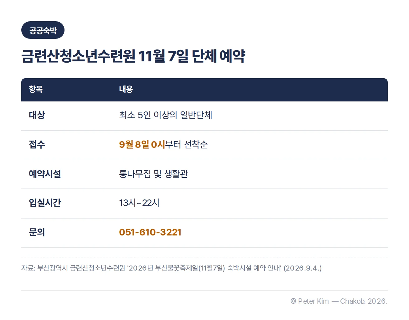 금련산청소년수련원 부산불꽃축제일 11월 7일 숙박 예약 — 최소 5인 이상 일반단체, 9월 8일 0시부터 선착순, 통나무집 및 생활관, 입실시간 13시~22시, 문의 051-610-3221을 정리한 표