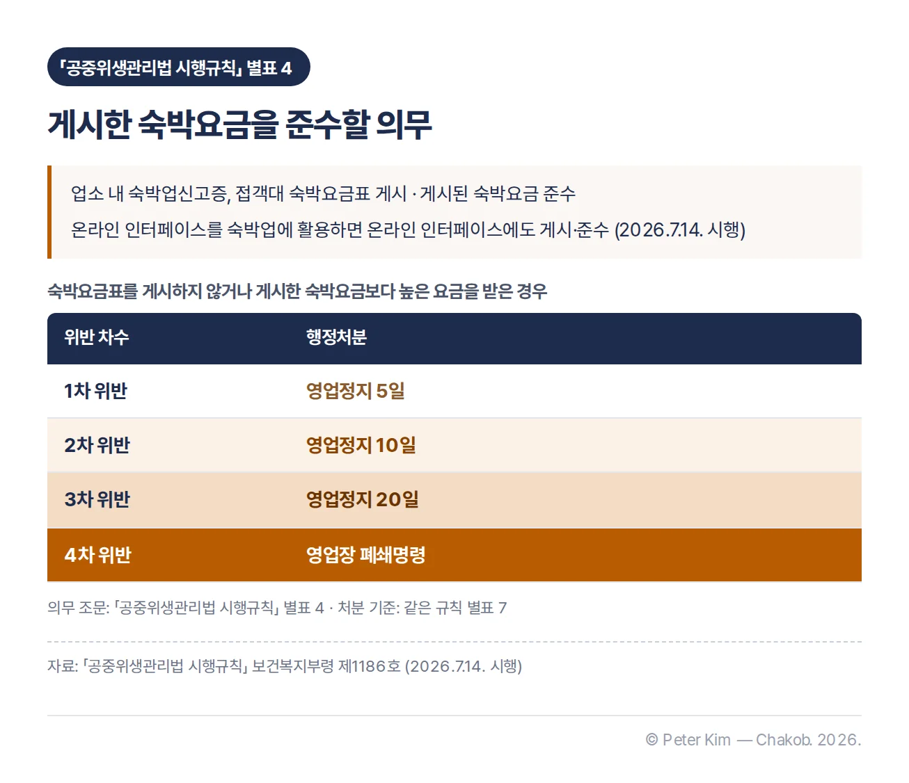 공중위생관리법 시행규칙의 숙박요금표 게시·준수 의무(접객대와 온라인 인터페이스)와 위반 시 1차 영업정지 5일, 2차 10일, 3차 20일, 4차 영업장 폐쇄명령을 정리한 표
