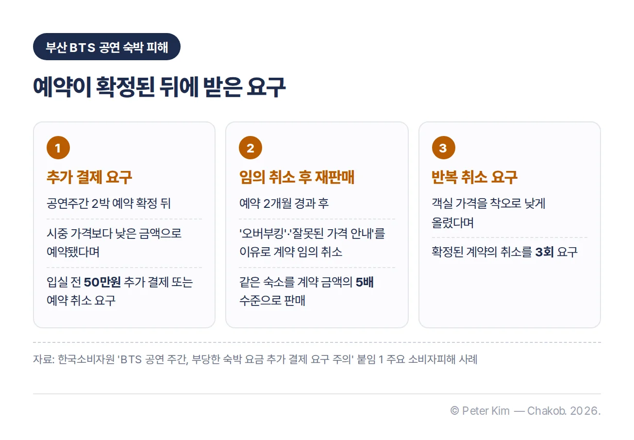 부산 BTS 공연 숙박 피해 사례 세 가지 — 입실 전 50만원 추가 결제 요구, 예약 임의 취소 후 5배 수준 재판매, 착오 가격을 이유로 한 계약 취소 3회 요구