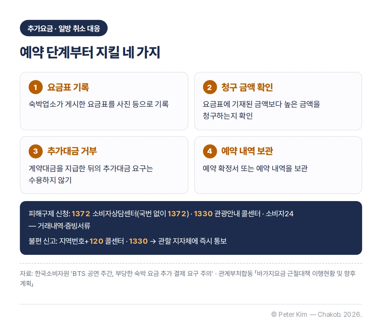숙박 피해 예방 대응 네 가지 — 요금표 사진 기록, 요금표를 초과한 청구 확인, 계약대금 지급 뒤 추가대금 거부, 예약 확정서 보관과 1372·1330·소비자24·지역번호+120 상담·신고 창구