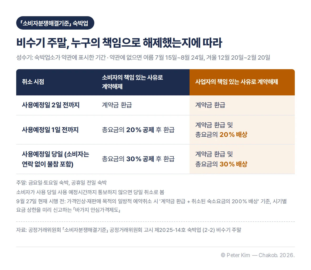 숙박업 성수기 기간과 비수기 주말 분쟁해결기준 — 사용예정일 2일 전까지 계약금 환급, 1일 전까지 소비자 사유 20% 공제·사업자 사유 20% 배상, 당일 소비자 사유 30% 공제·사업자 사유 30% 배상을 비교하고 시행 전인 200% 배상 기준을 각주로 단 표