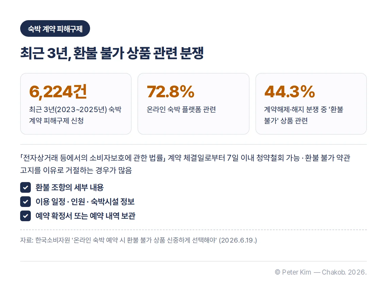 최근 3년 숙박 계약 피해구제 신청 6,224건, 온라인 숙박 플랫폼 관련 72.8%, 계약해제·해지 분쟁 중 환불 불가 상품 관련 44.3%와 계약 체결일로부터 7일 이내 청약철회 규정, 계약 체결 시 확인 사항 세 가지를 정리한 카드
