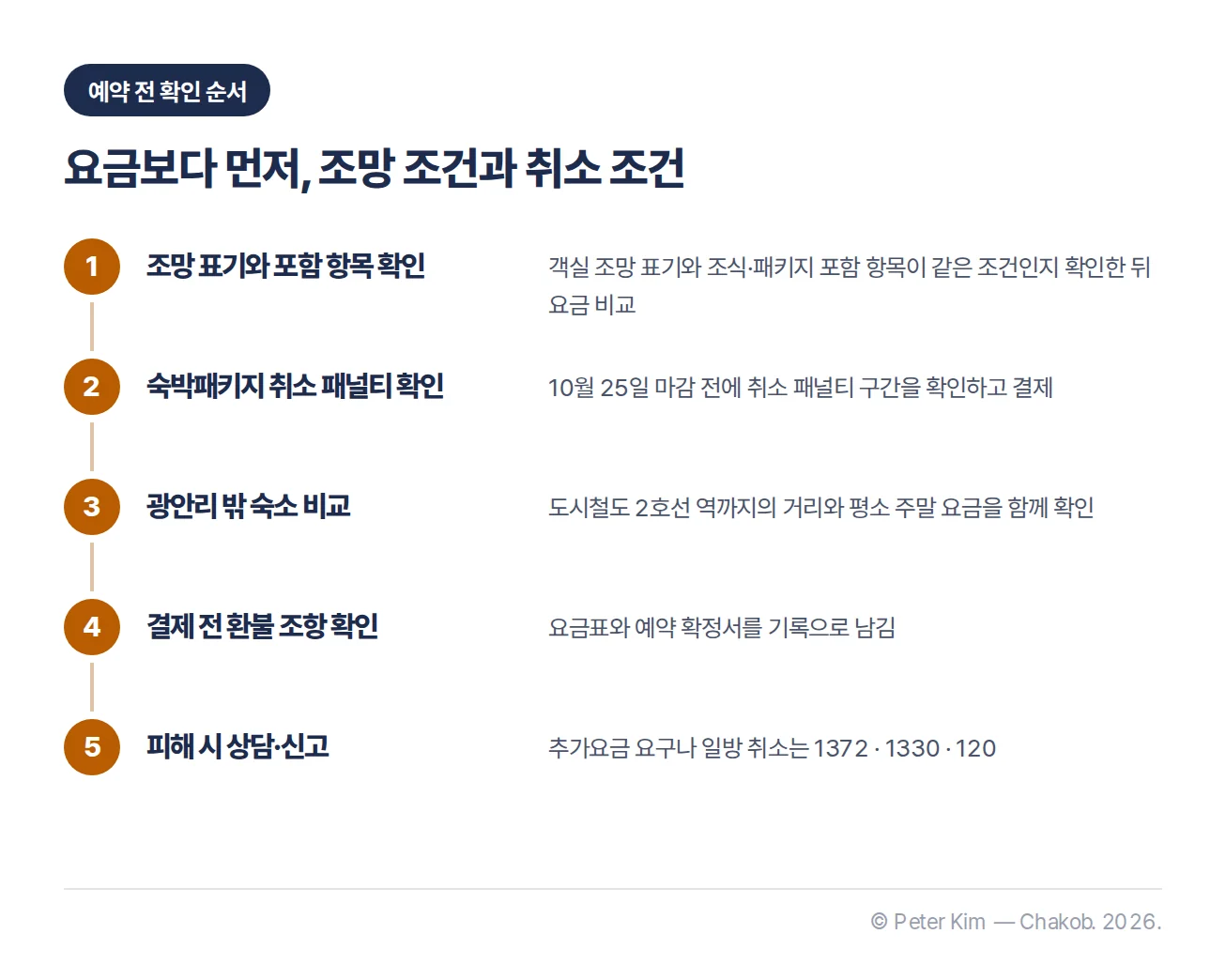 부산불꽃축제 숙소 예약 전 확인 순서 — 조망 표기와 포함 항목 확인 후 요금 비교, 숙박패키지 10월 25일 마감 전 취소 패널티 확인, 광안리 밖 숙소는 2호선 역 거리와 평소 주말 요금 확인, 결제 전 환불 조항 확인과 기록, 피해 시 1372·1330·120 상담·신고