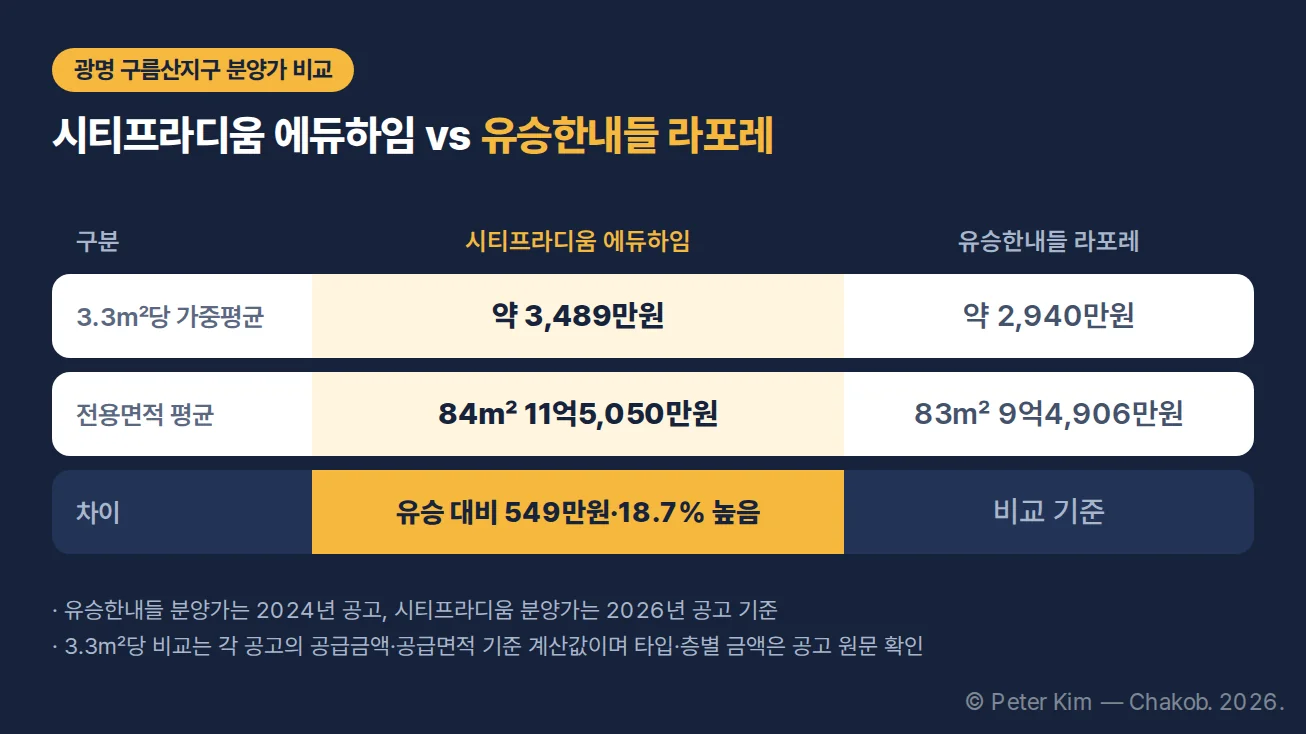 광명 시티프라디움 에듀하임과 유승한내들 라포레의 3.3㎡당 분양가와 84㎡·83㎡ 평균 분양가 비교