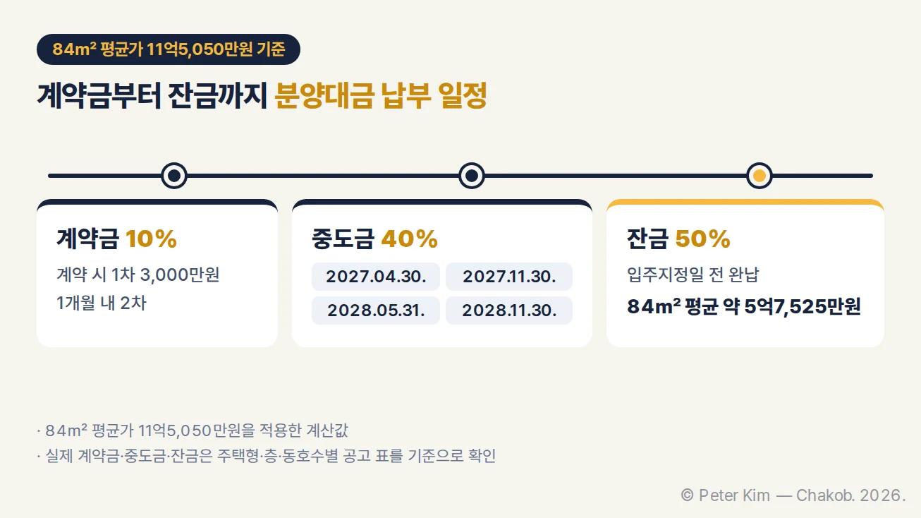 광명 시티프라디움 에듀하임 84㎡ 평균가 기준 계약금 10%, 중도금 40%, 잔금 50% 납부 일정
