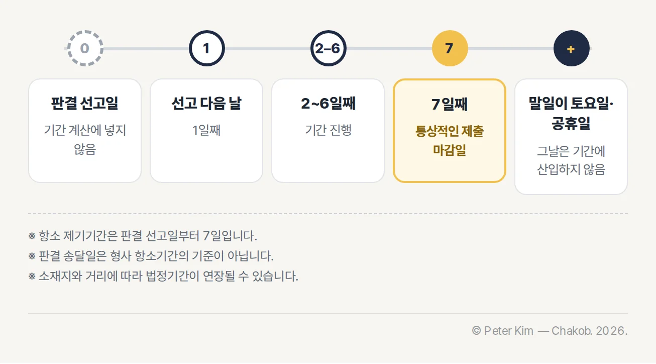 형사 항소기간의 기준일과 7일 계산 순서를 보여 주는 타임라인