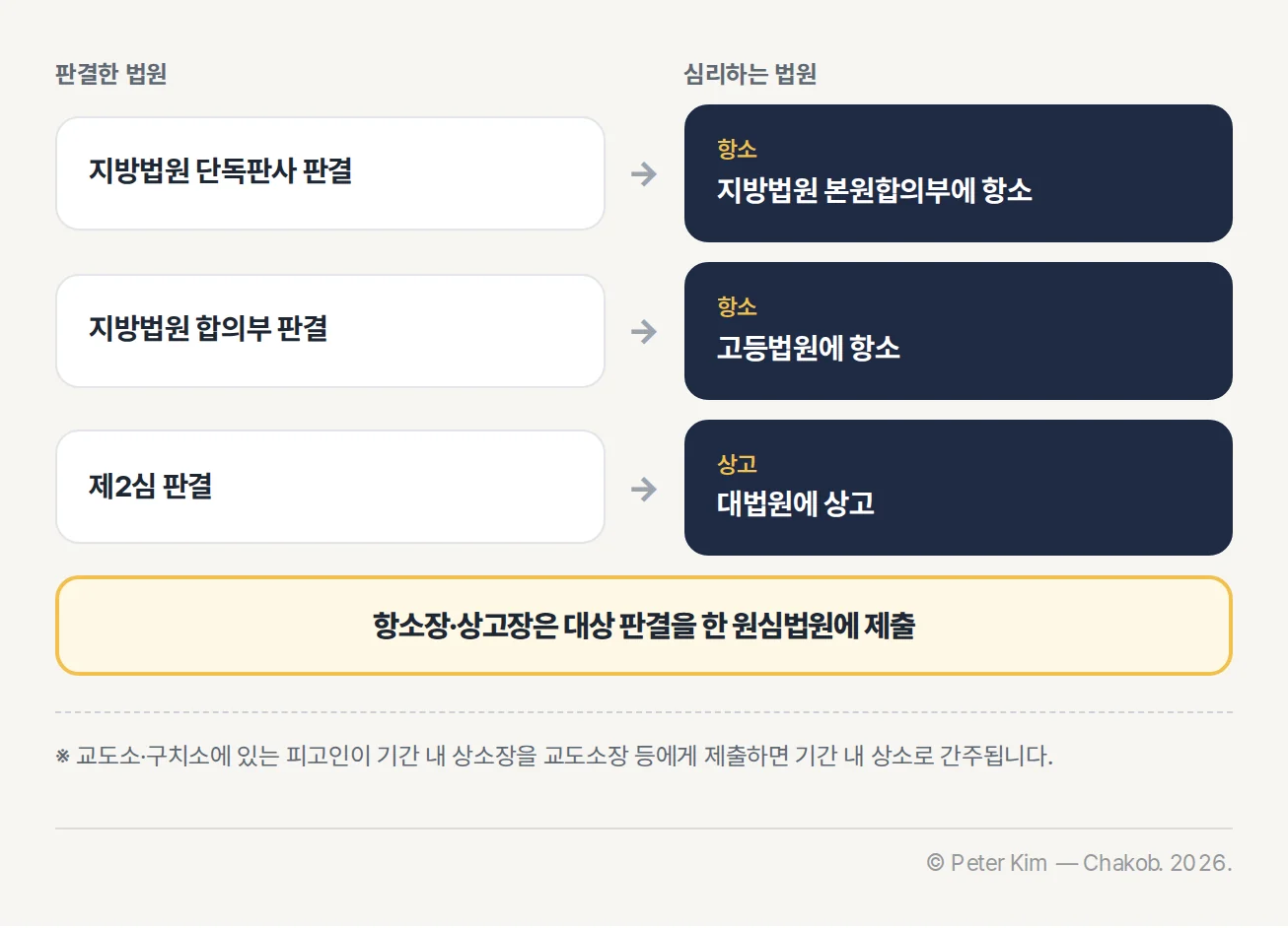 형사 항소와 상고의 판결 법원 및 제출 법원 흐름