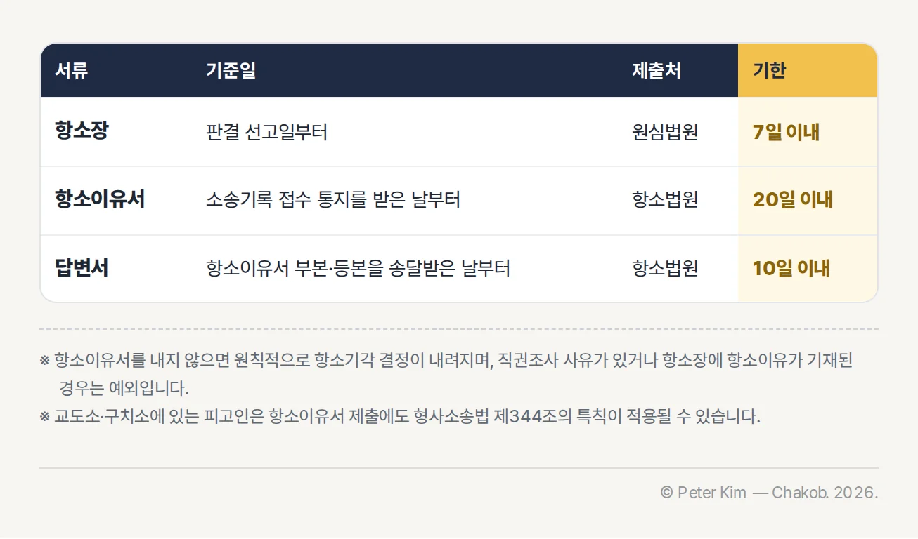 항소장과 항소이유서와 답변서의 기준일과 제출기한 비교