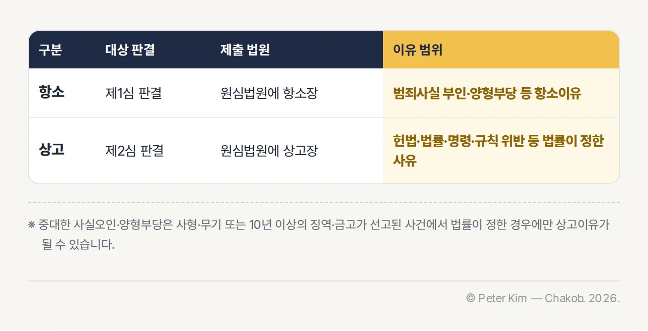 항소와 상고의 대상 판결과 제출 법원과 이유 범위 비교