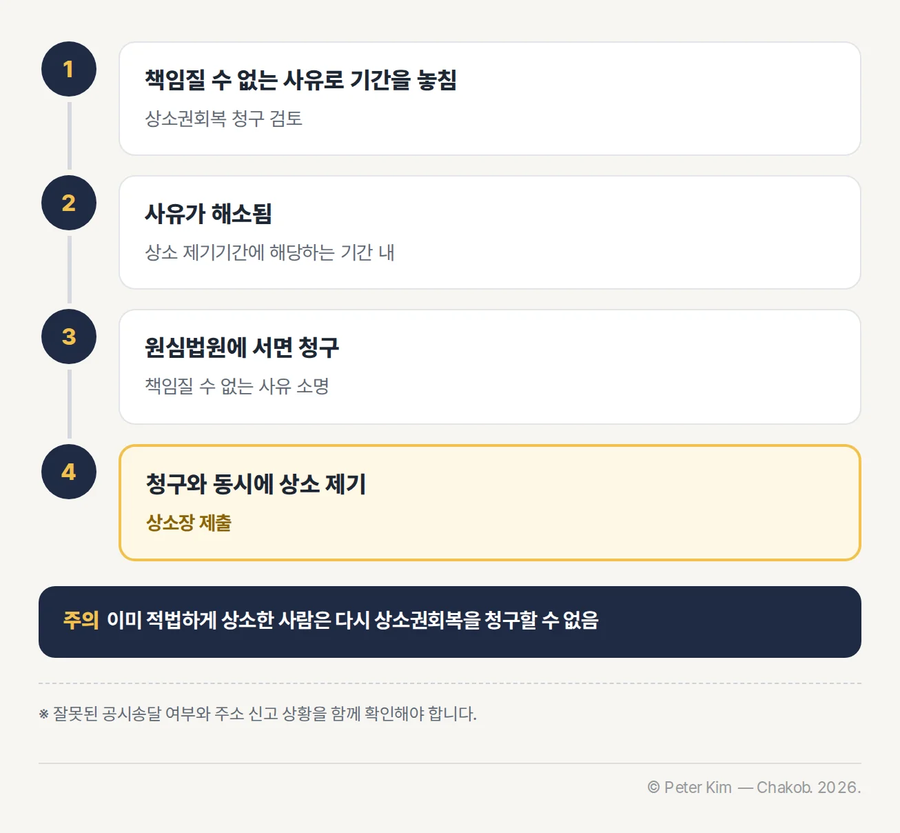 상소권회복 청구 요건과 서면 제출 및 동시 상소 순서