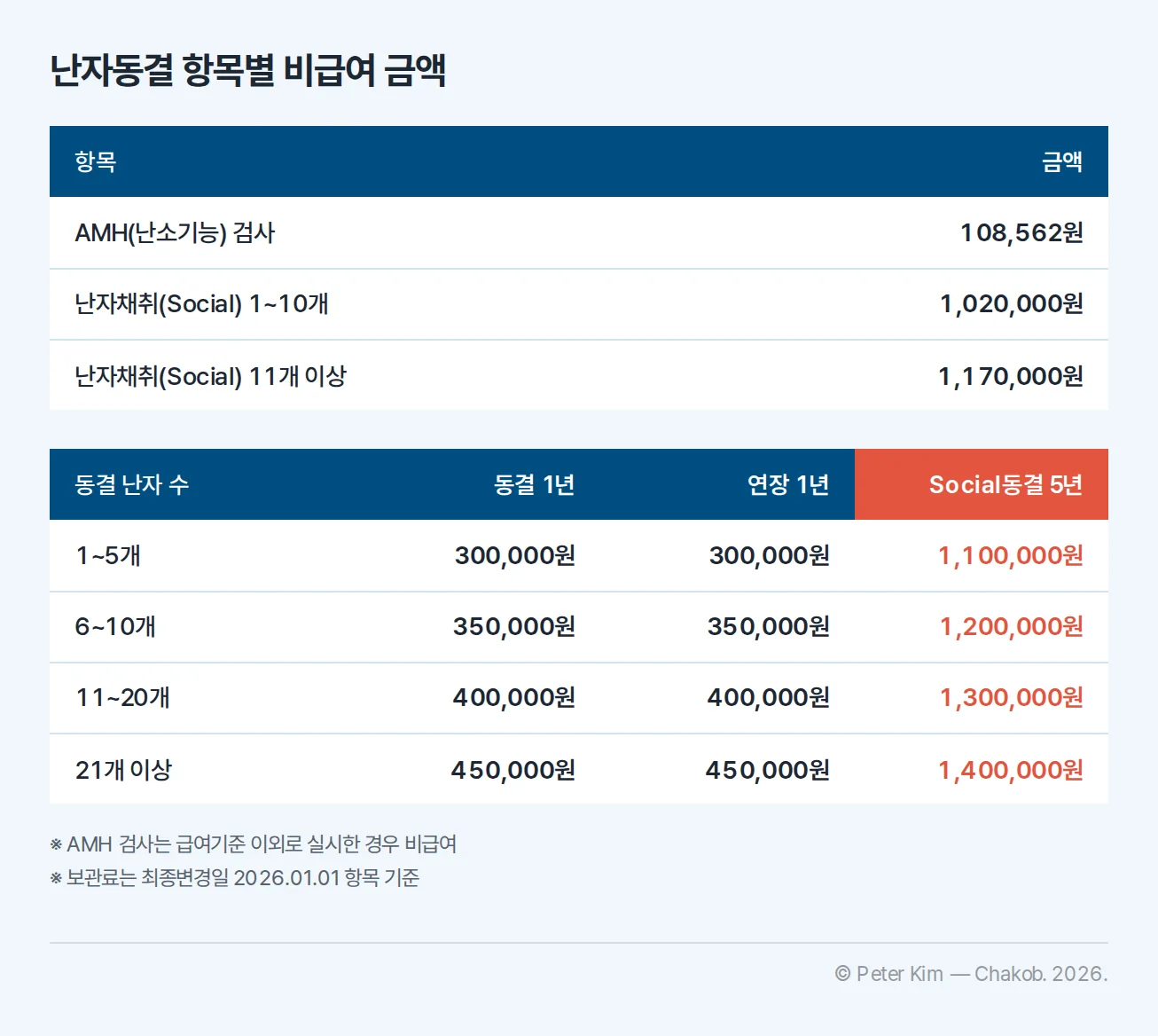 강남차병원의 난자동결 관련 비급여 진료비 표 — 검사·채취 금액과 동결 난자 개수별 보관료